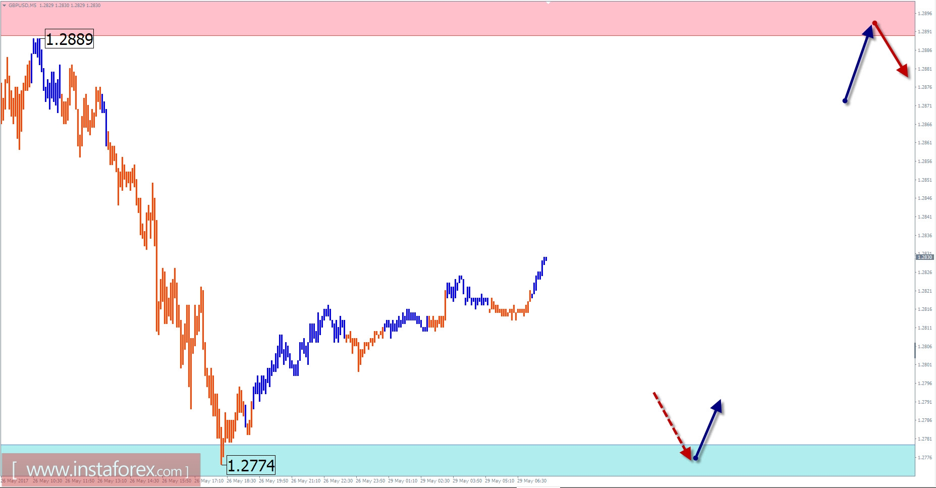 Торговый обзор на 29 мая по упрощенному волновому анализу 