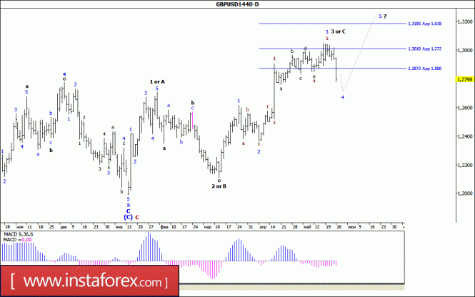 Волновой анализ валютной пары GBP/USD. Недельный обзор