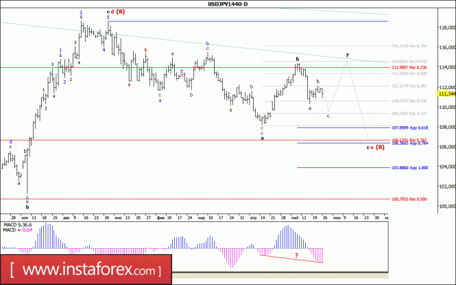 Волновой анализ валютной пары USD/JPY. Недельный обзор