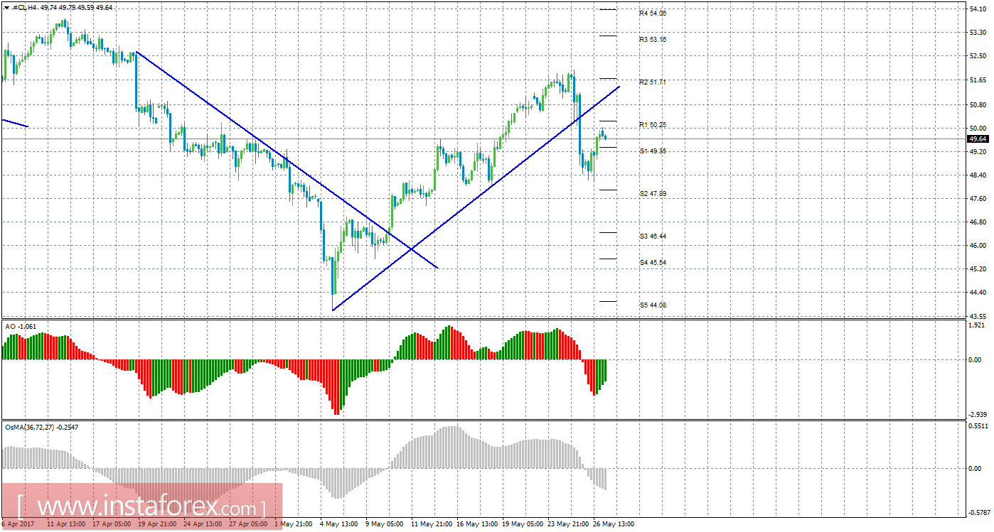 Технический анализ сырой нефти за 29 мая 2017 года