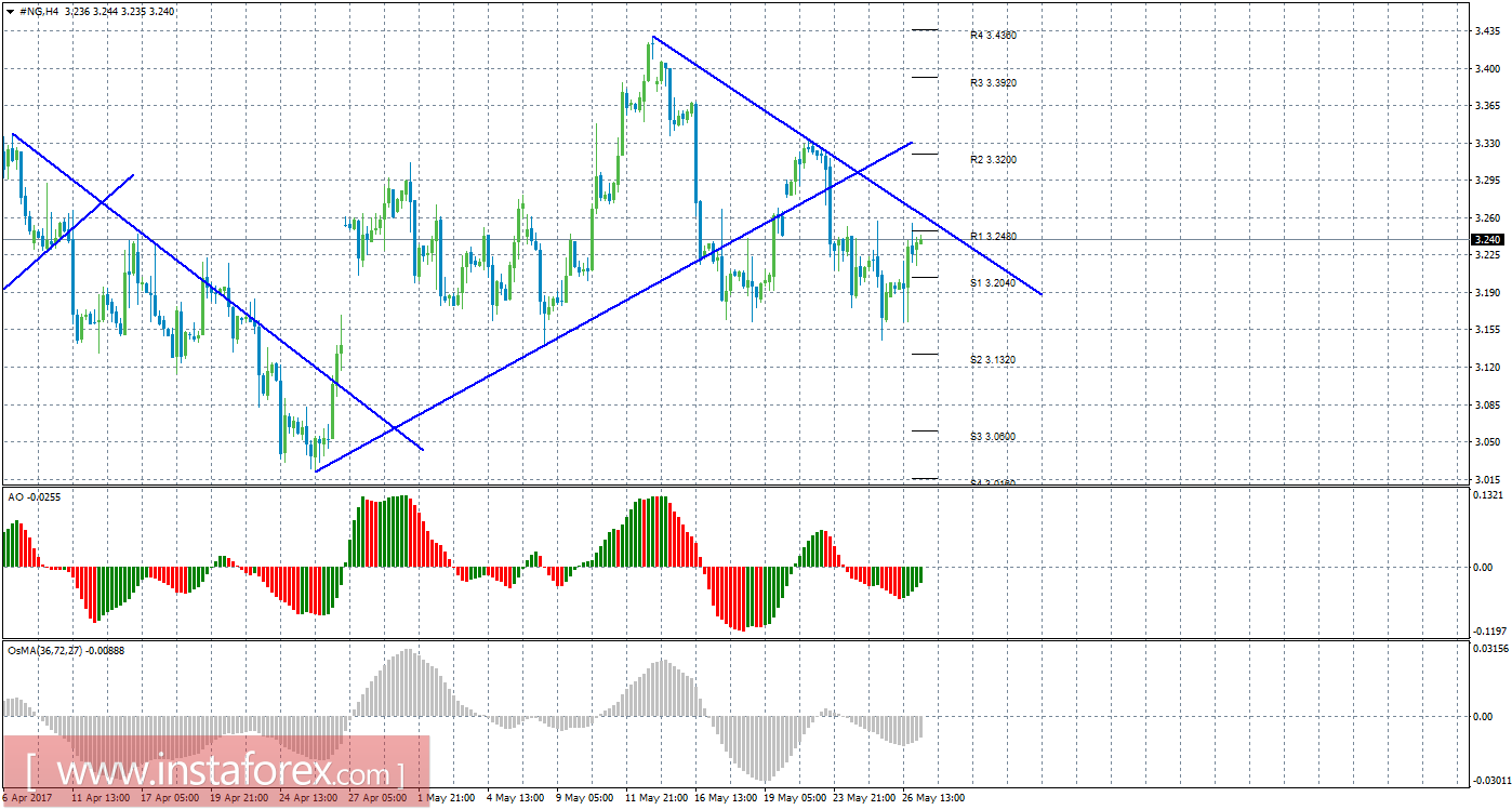 Технический анализ природного газа за 29 мая 2017 года