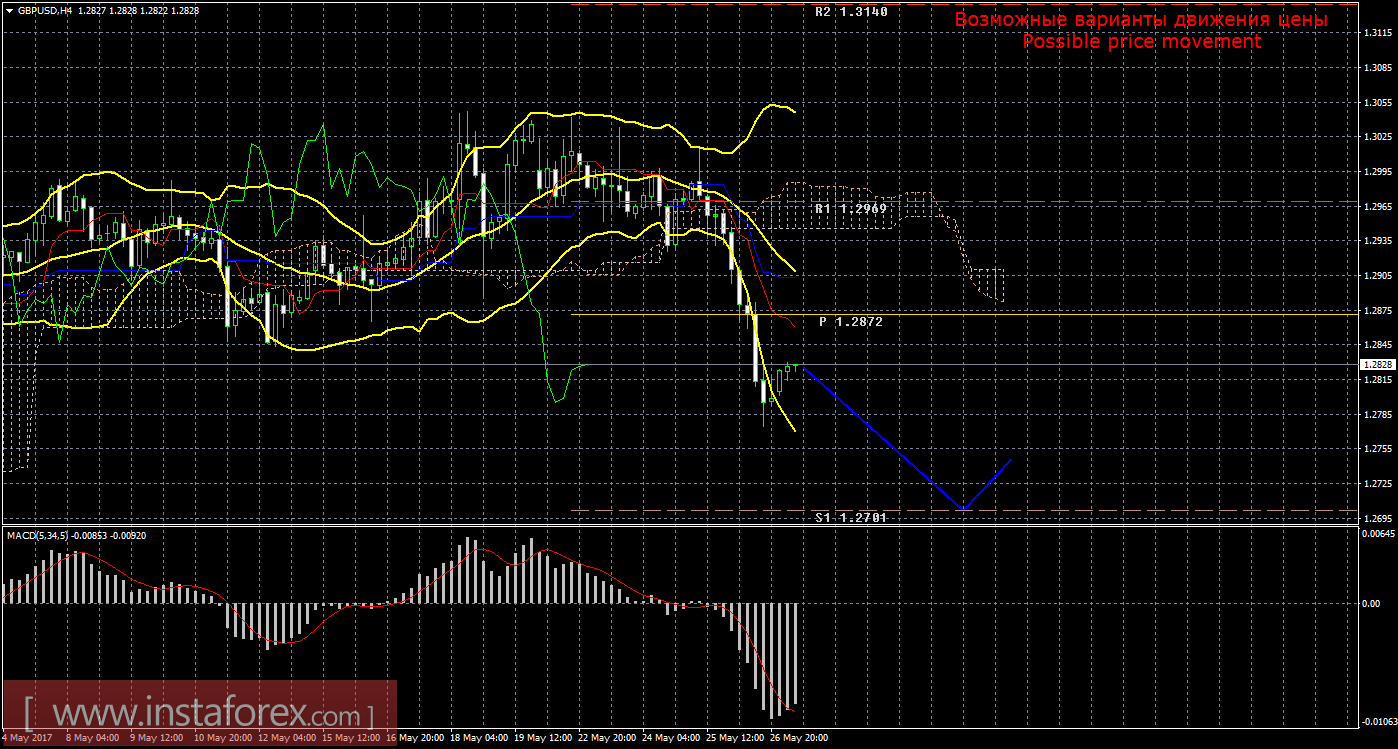 Технический анализ и торговые рекомендации по валютной паре GBP/USD на 29 мая 2017 года