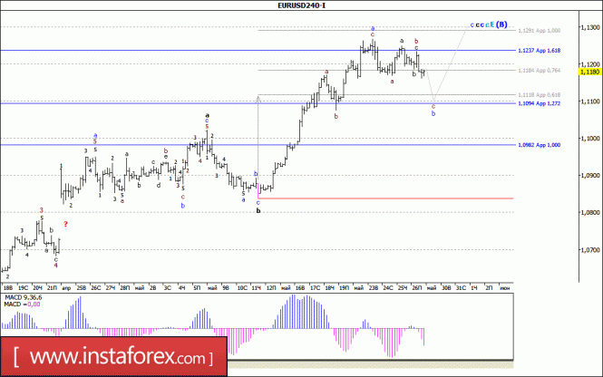 Волновой анализ валютной пары EUR/USD за 29 мая 2017 года