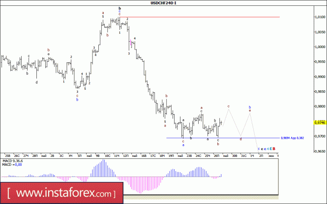 Волновой анализ валютной пары USD/CHF за 29 мая 2017 года