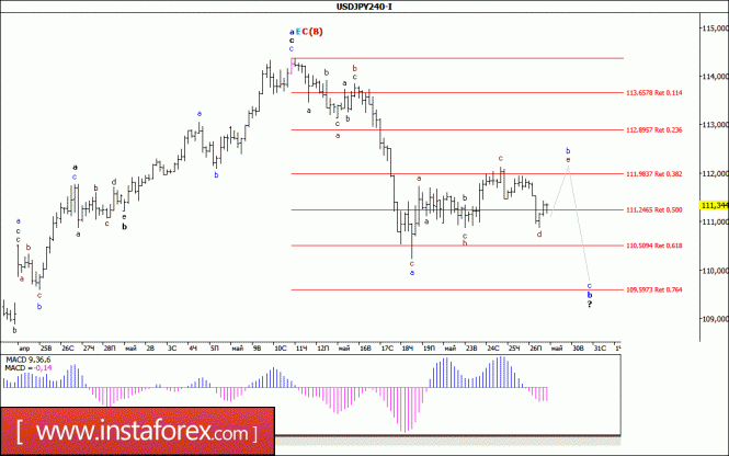 Волновой анализ валютной пары USD/JPY за 29 мая 2017 года