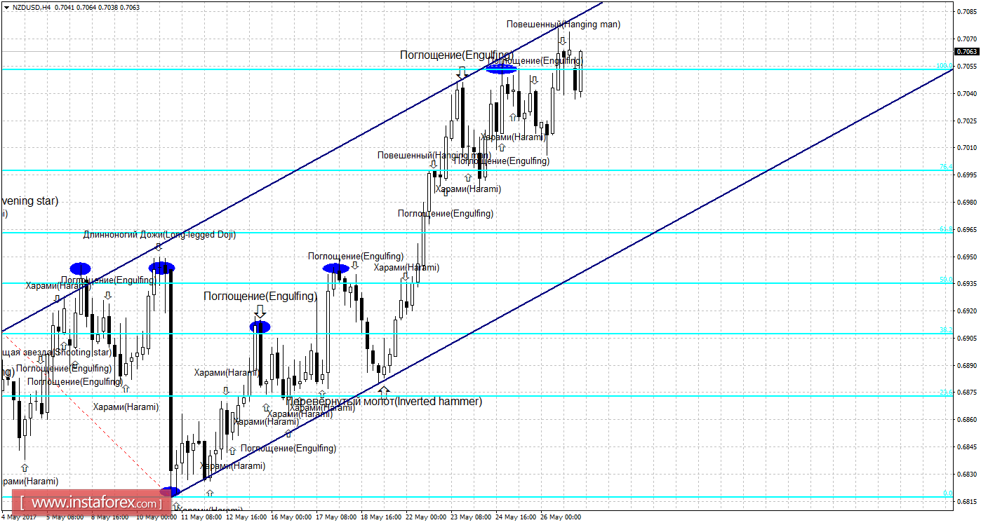 Свечной анализ NZD/USD на 29 мая
