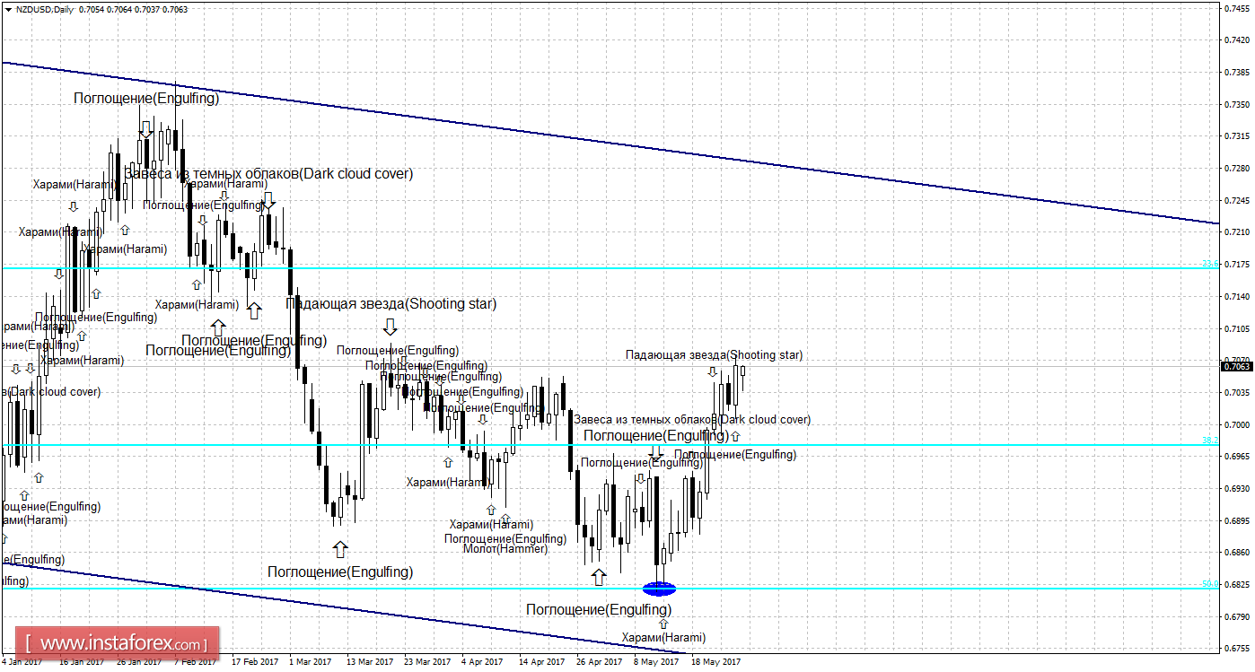 Свечной анализ NZD/USD на 29 мая