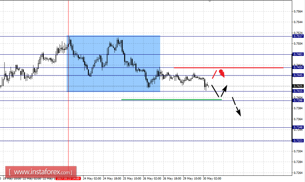 Фрактальный анализ по основным валютным парам на 30 мая