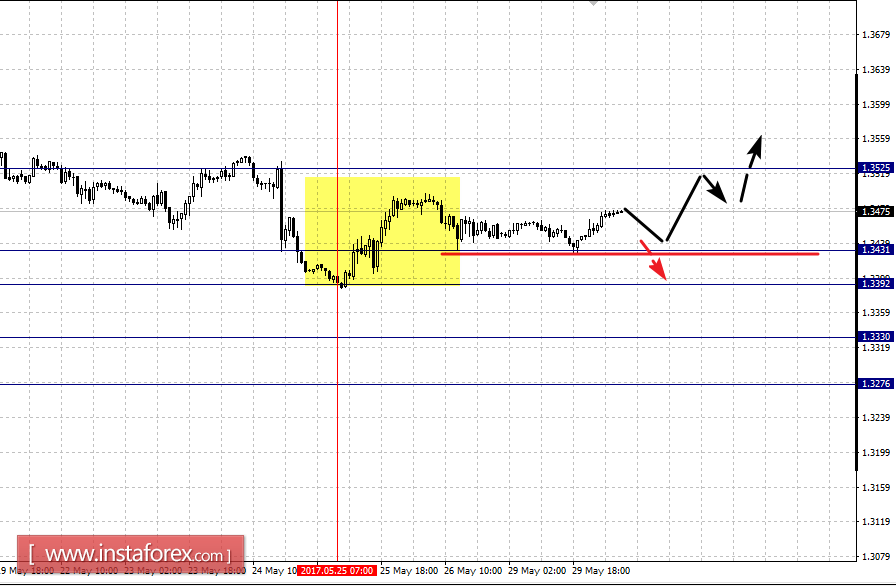 Фрактальный анализ по основным валютным парам на 30 мая