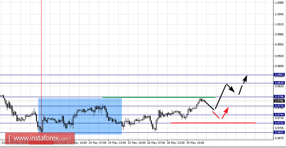 Фрактальный анализ по основным валютным парам на 30 мая