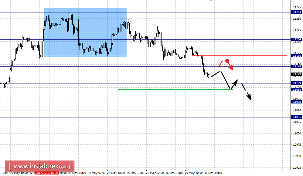Фрактальный анализ по основным валютным парам на 30 мая