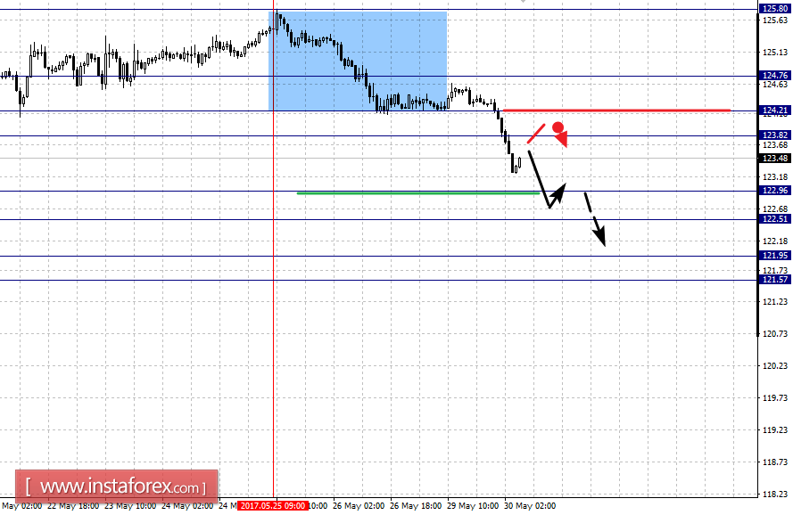 Фрактальный анализ по основным валютным парам на 30 мая