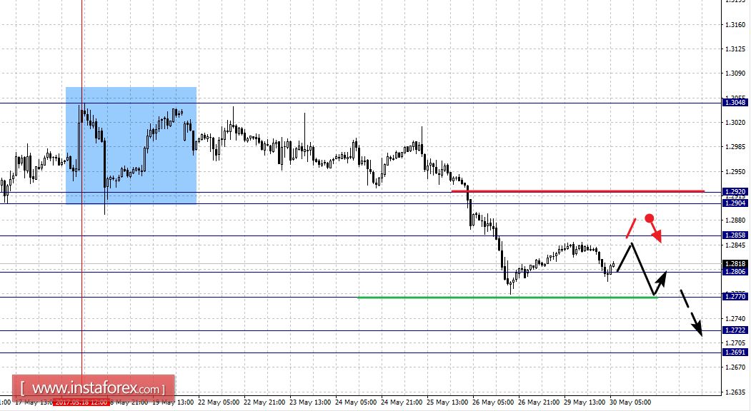Фрактальный анализ по основным валютным парам на 30 мая