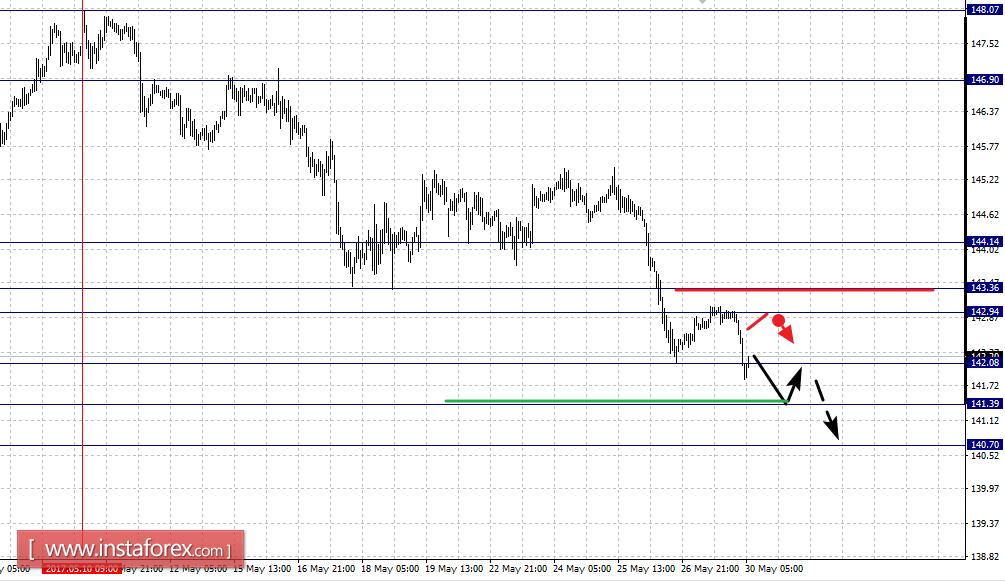 Фрактальный анализ по основным валютным парам на 30 мая