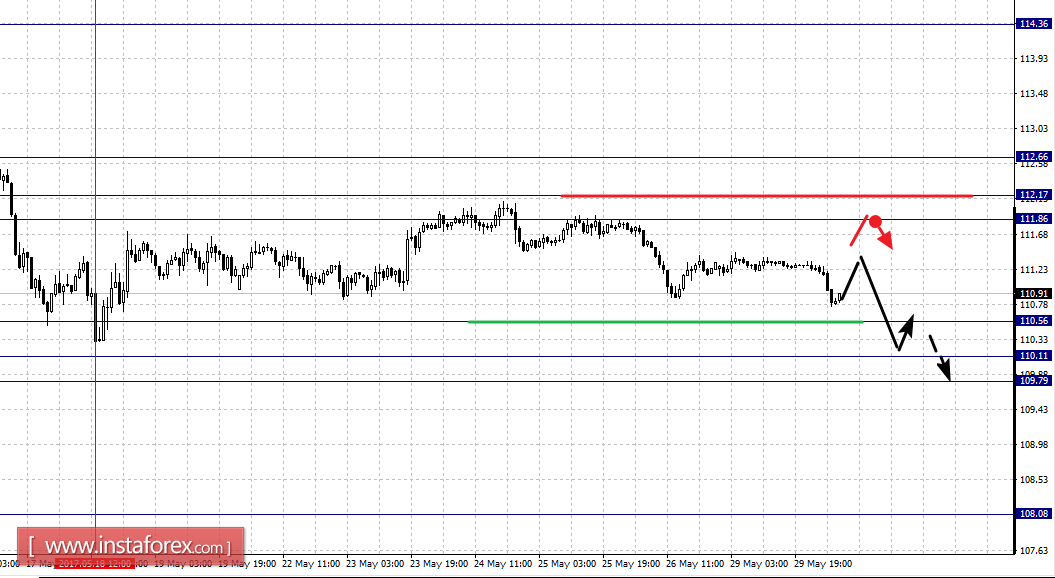 Фрактальный анализ по основным валютным парам на 30 мая