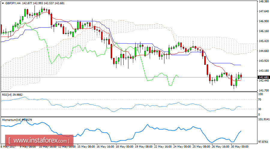 Daily analysis of GBP/JPY for May 30, 2017