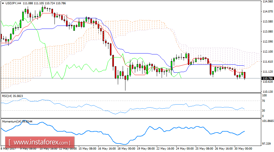 Daily analysis of USD/JPY for May 30, 2017