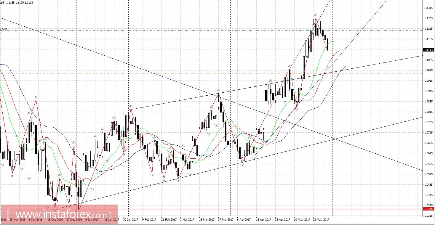 EURUSD - Разворот?