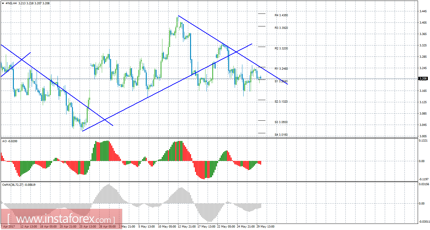 Технический анализ природного газа за 30 мая 2017 года