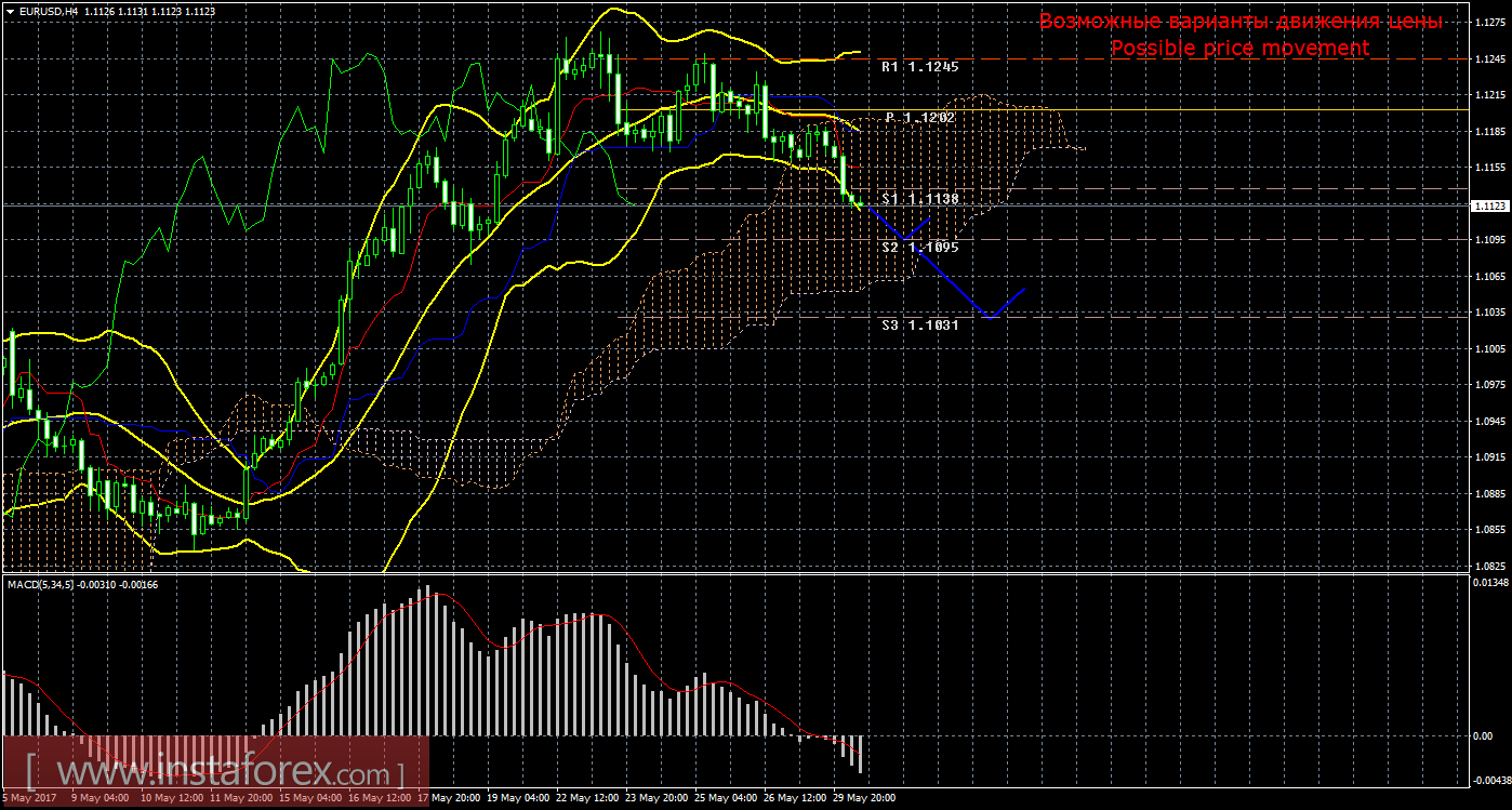 Технический анализ и торговые рекомендации по валютной паре EUR/USD на 30 мая 2017 года