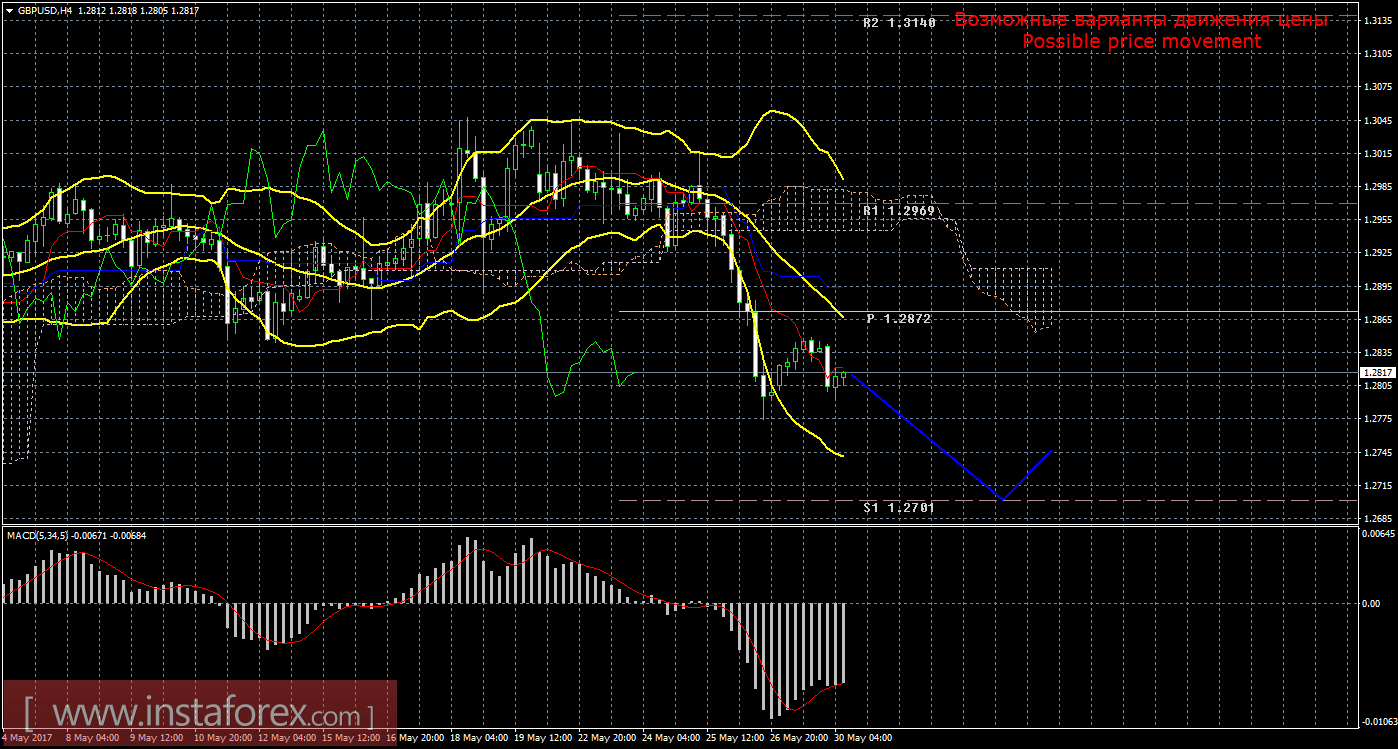Технический анализ и торговые рекомендации по валютной паре GBP/USD на 30 мая 2017 года