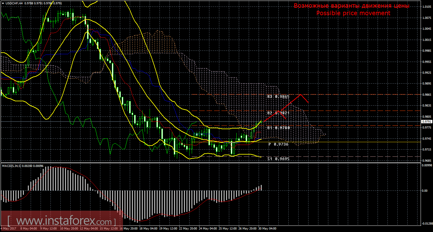 Технический анализ и торговые рекомендации по валютной паре USD/CHF на 30 мая 2017 года