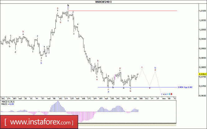 Волновой анализ валютной пары USD/CHF за 30 мая 2017 года