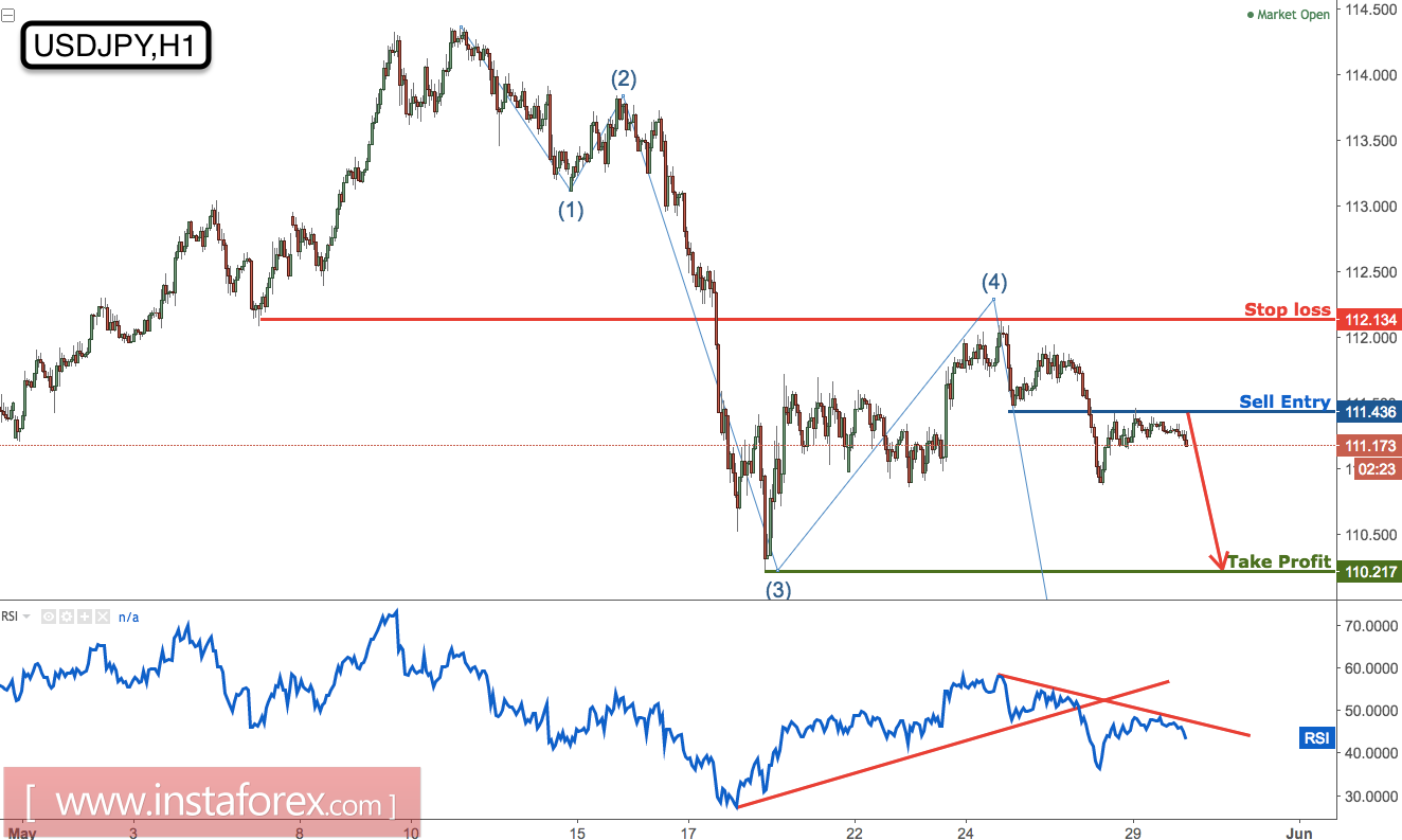 USD/JPY remains bearish below our major resistance