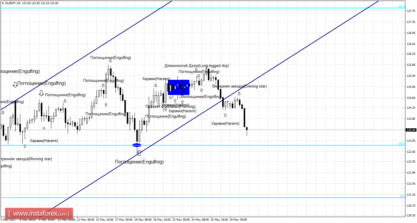 Свечной анализ EUR/JPY на 30 мая