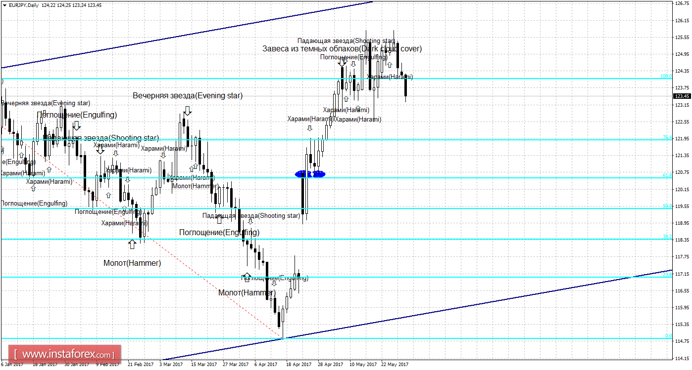 Свечной анализ EUR/JPY на 30 мая