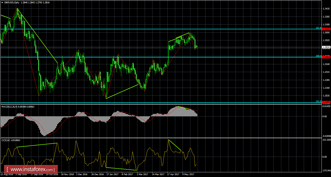 Анализ Дивергенций GBP/USD на 30 мая 