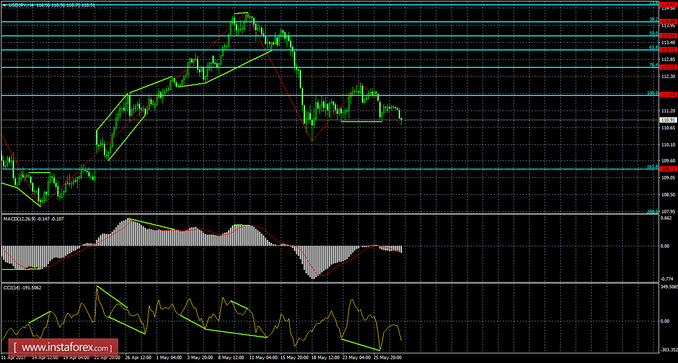 Анализ Дивергенций USD/JPY на 30 мая