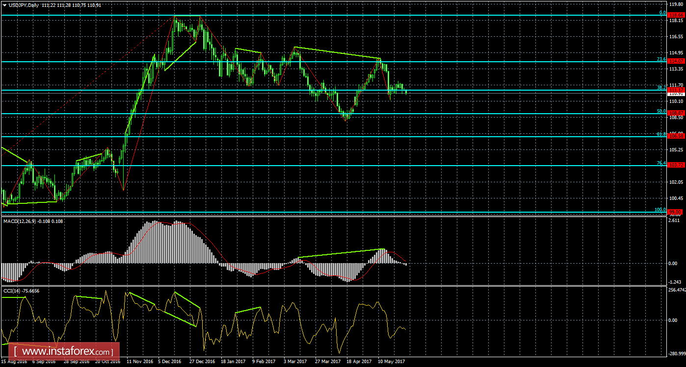 Анализ Дивергенций USD/JPY на 30 мая