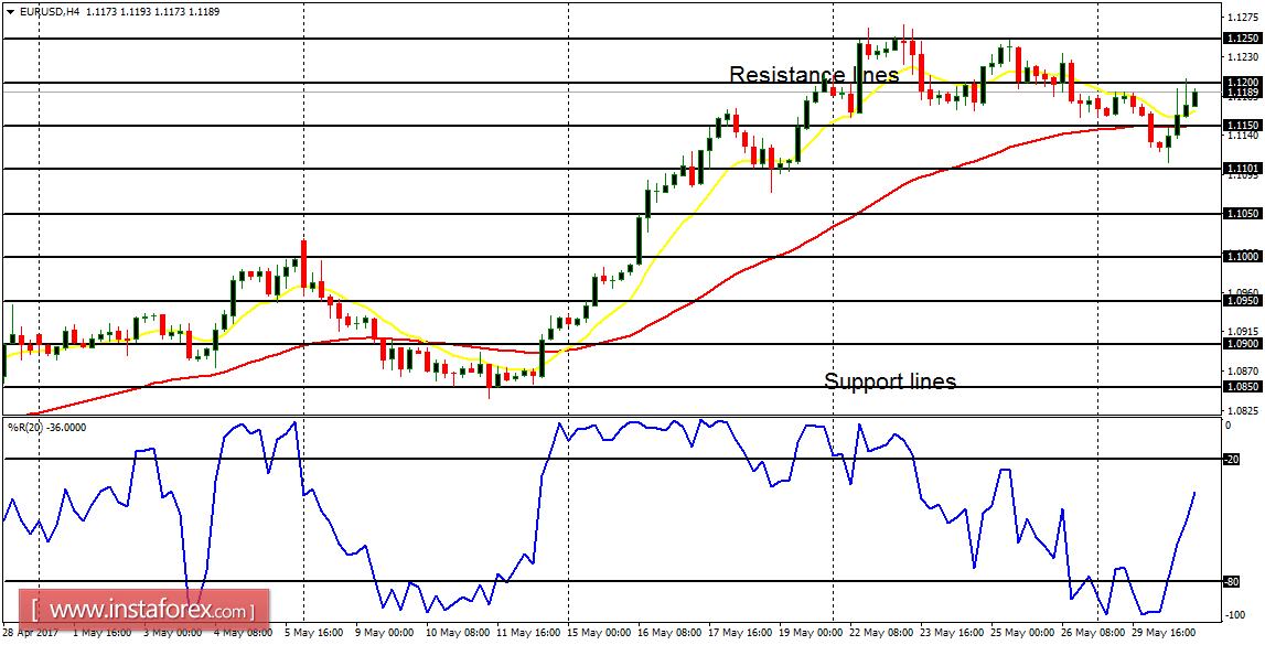 Daily analysis of major pairs for May 31, 2017 