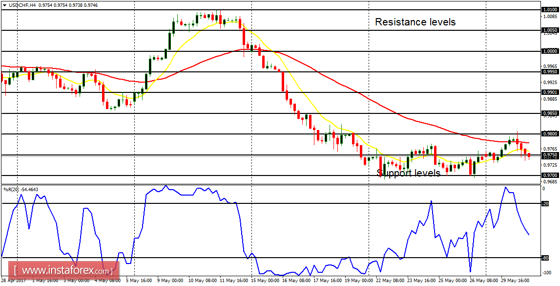Daily analysis of major pairs for May 31, 2017 