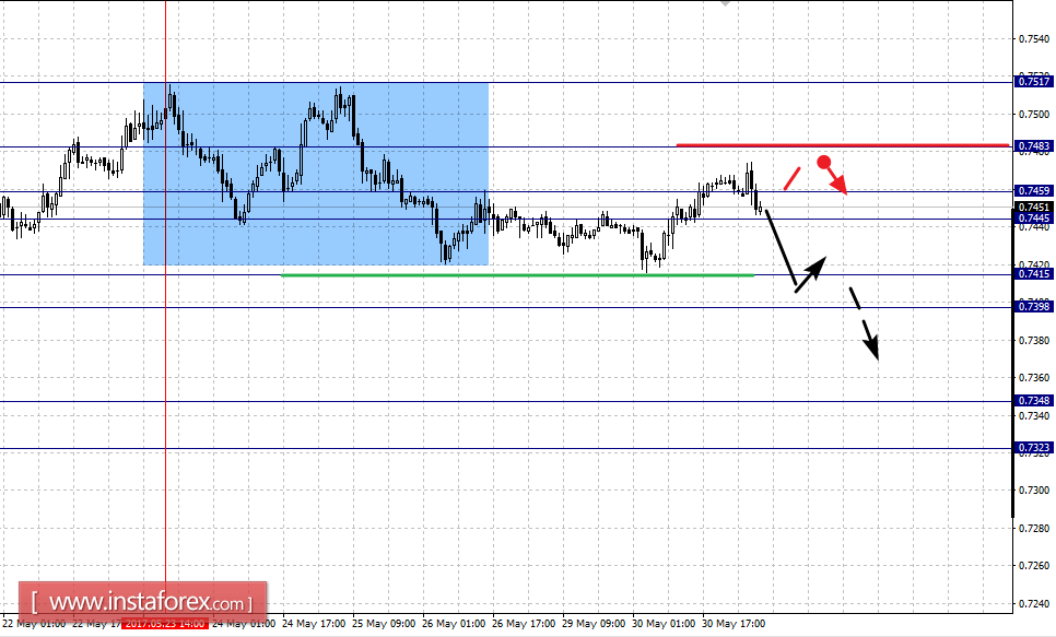 Фрактальный анализ по основным валютным парам на 31 мая