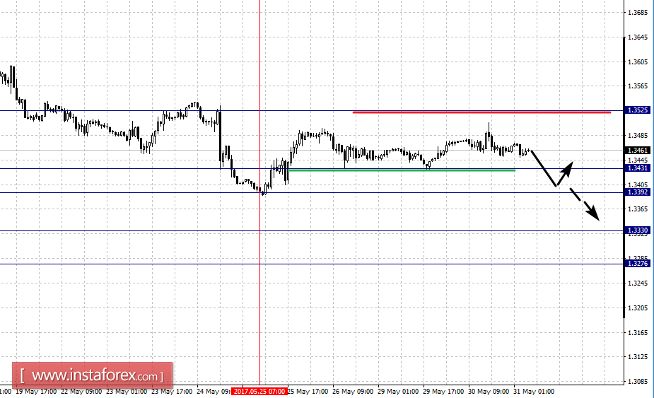 Фрактальный анализ по основным валютным парам на 31 мая