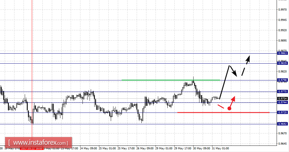 Фрактальный анализ по основным валютным парам на 31 мая