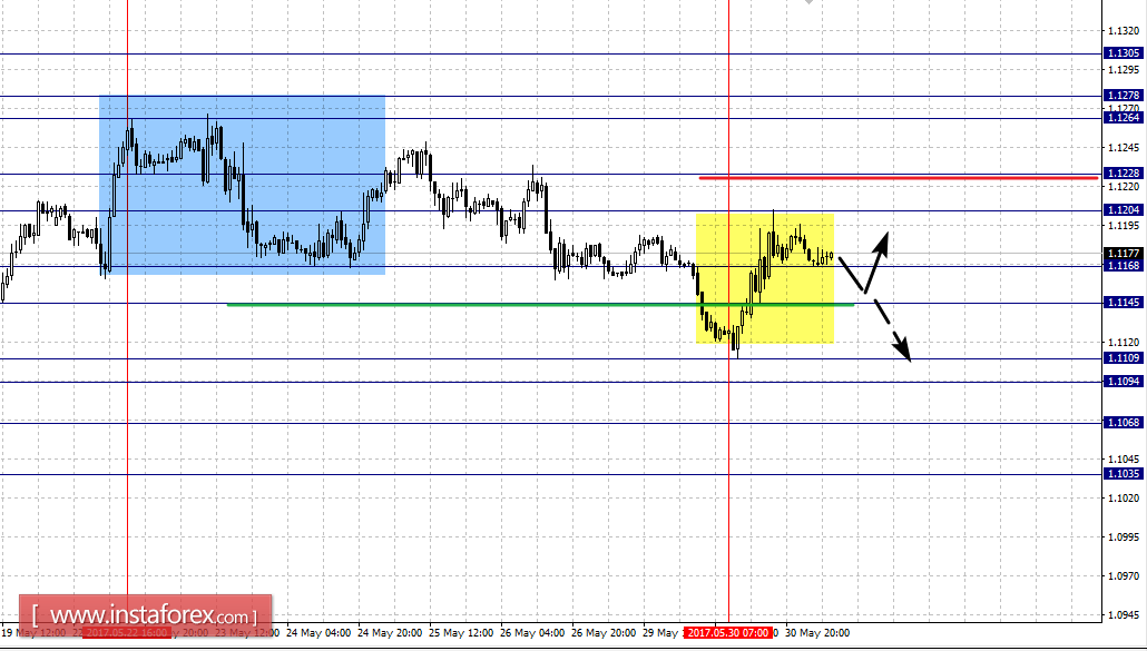 Фрактальный анализ по основным валютным парам на 31 мая