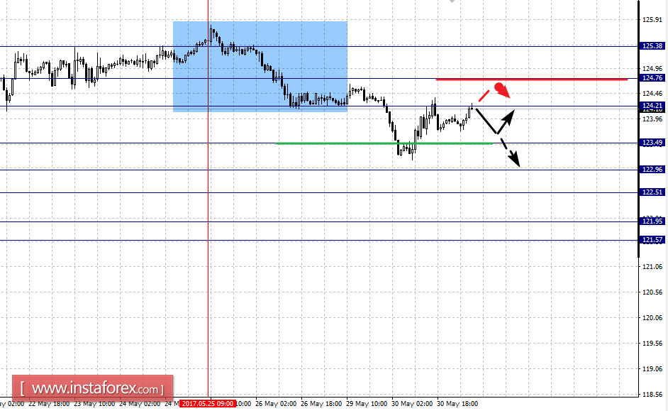 Фрактальный анализ по основным валютным парам на 31 мая
