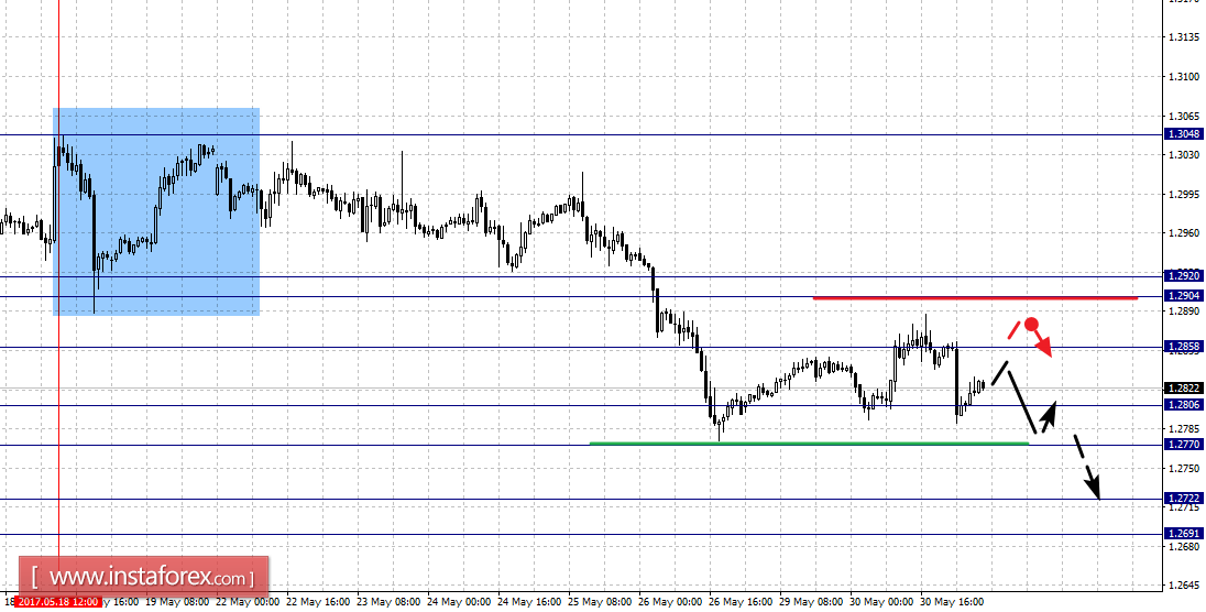 Фрактальный анализ по основным валютным парам на 31 мая