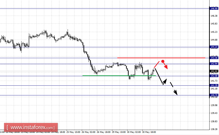 Фрактальный анализ по основным валютным парам на 31 мая
