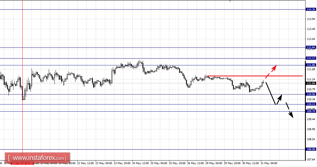 Фрактальный анализ по основным валютным парам на 31 мая