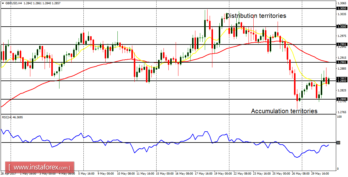Daily analysis of major pairs for May 31, 2017 