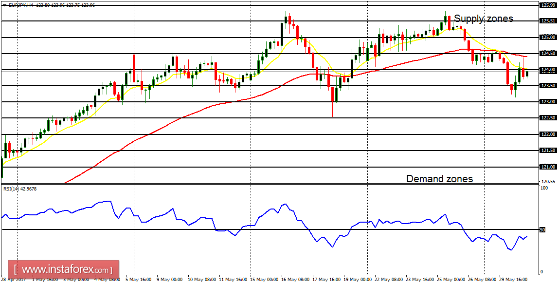 Daily analysis of major pairs for May 31, 2017 