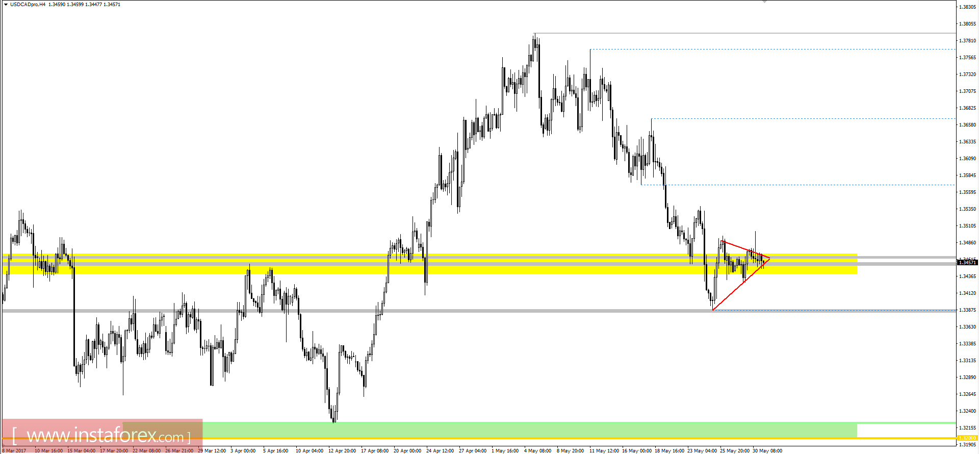 Технический анализ и торговые рекомендации по валютной паре USDCAD на 31 мая 2017 года