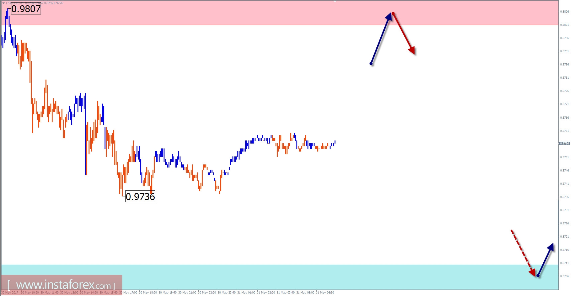 Торговый обзор на 31 мая по упрощенному волновому анализу 