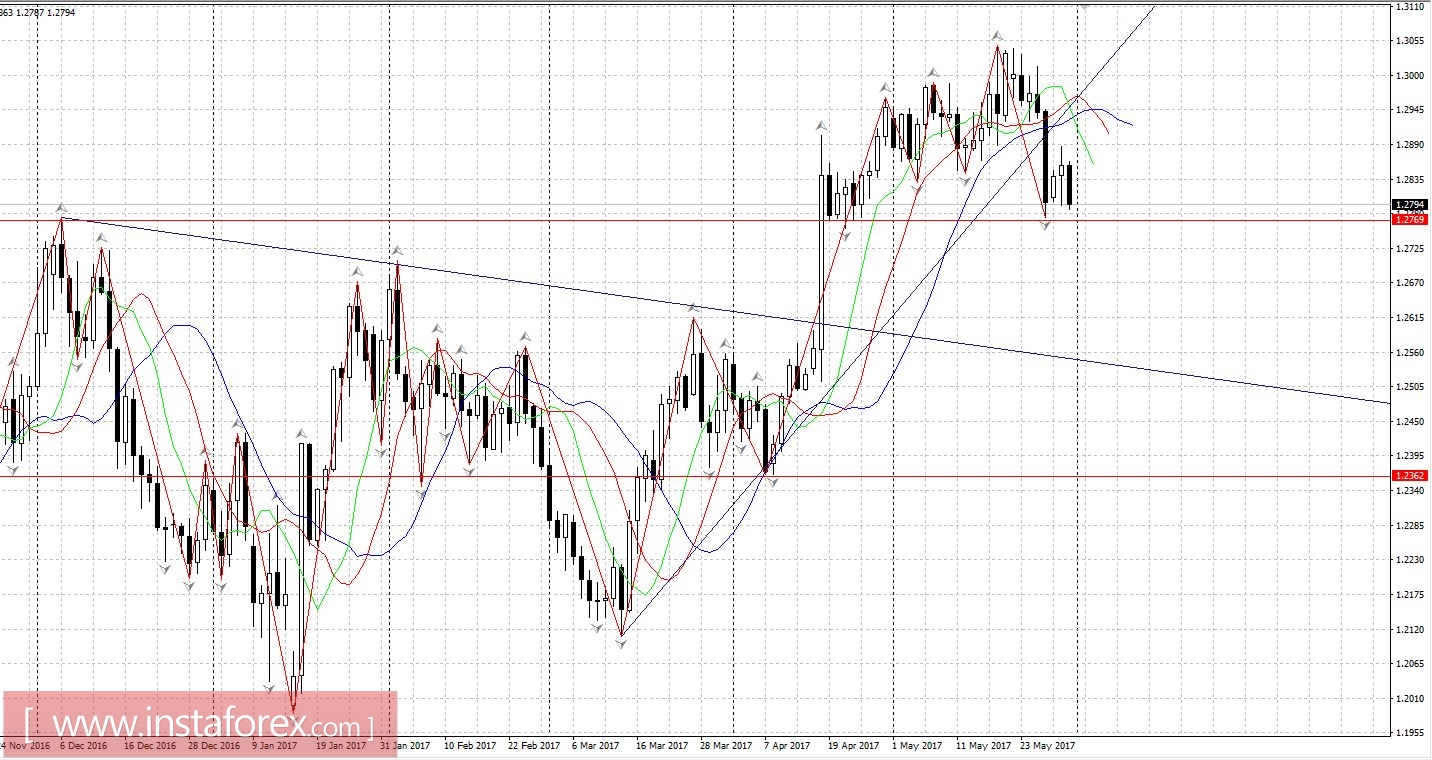 Торговый план 31.05.2017