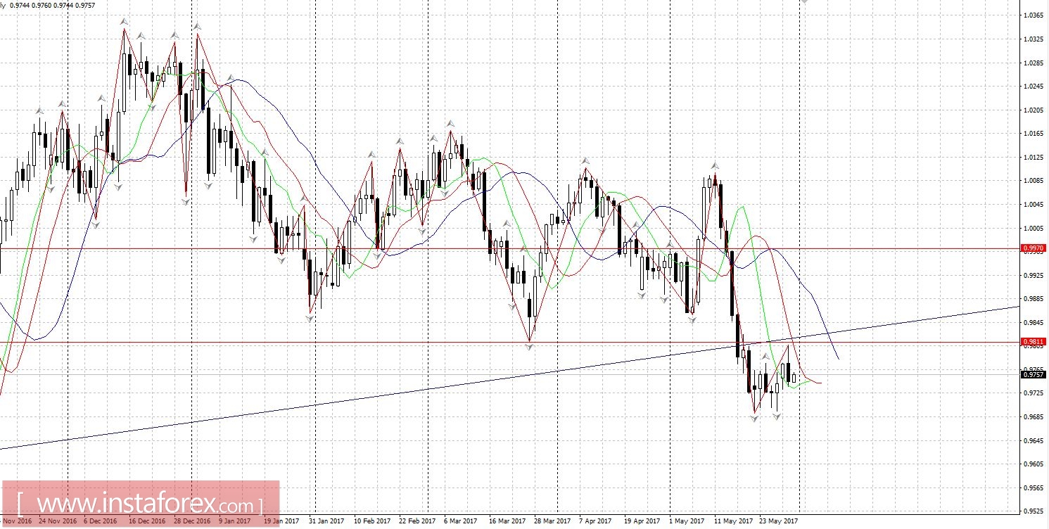 Торговый план 31.05.2017