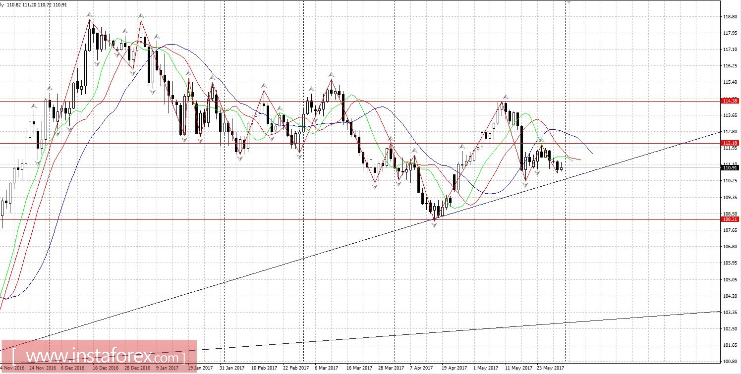 Торговый план 31.05.2017